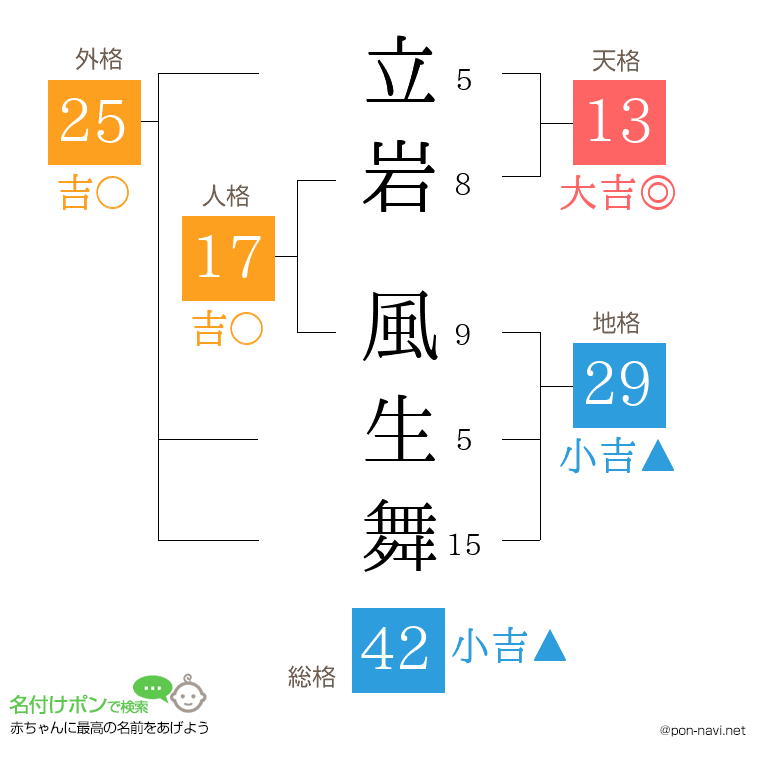 立岩 風生舞さんの姓名判断結果