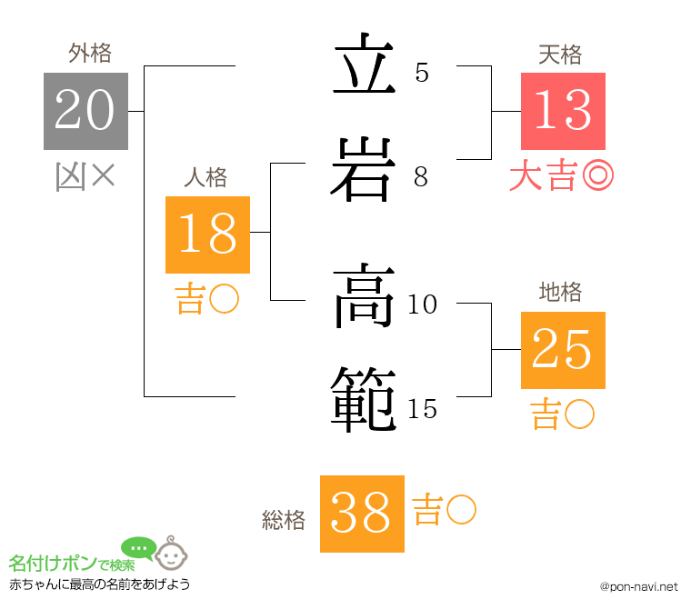 立岩 高範さんの姓名判断結果