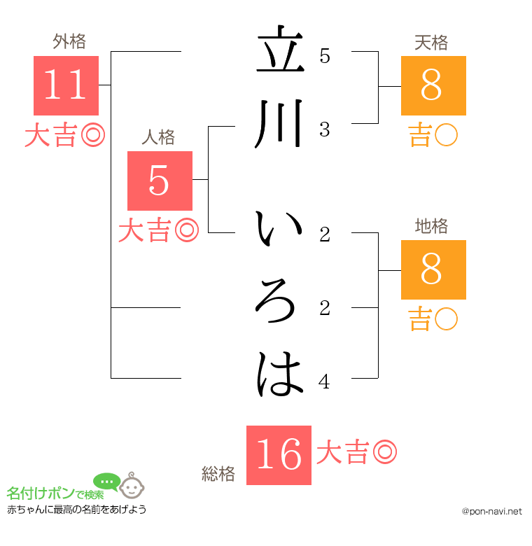 立川 いろはさんの姓名判断結果