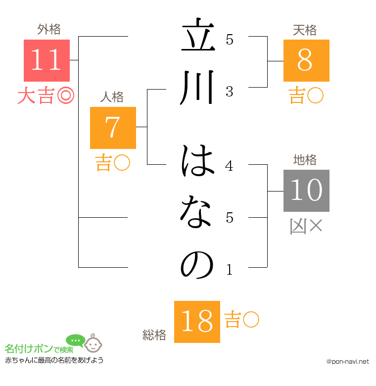立川 はなのさんの姓名判断結果