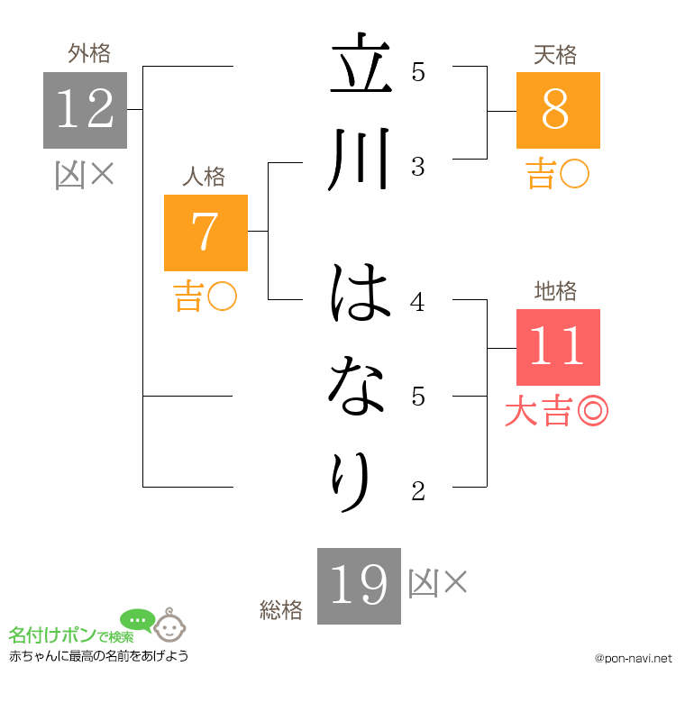 立川 はなりさんの姓名判断結果