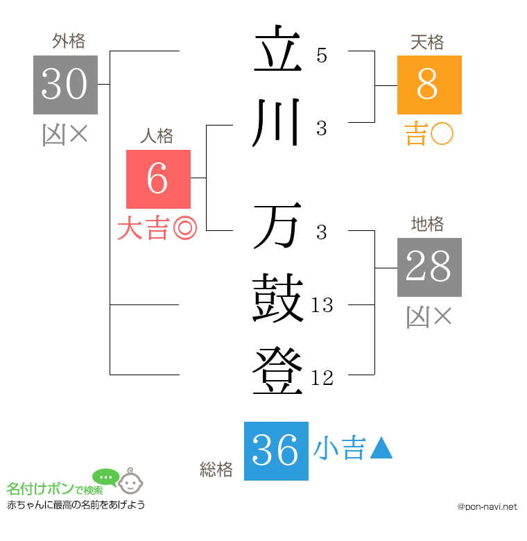 立川 万鼓登さんの姓名判断結果