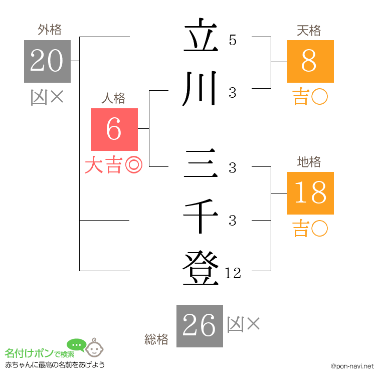 立川 三千登さんの姓名判断結果