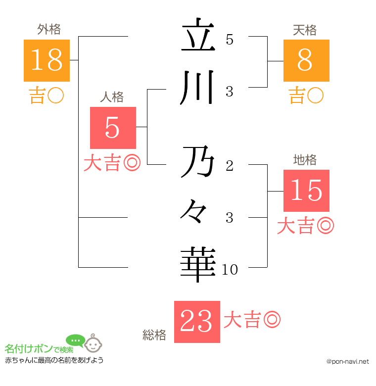 立川 乃々華さんの姓名判断結果