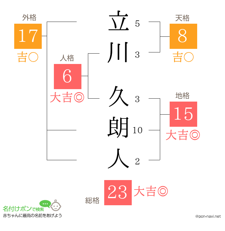 立川 久朗人さんの姓名判断結果