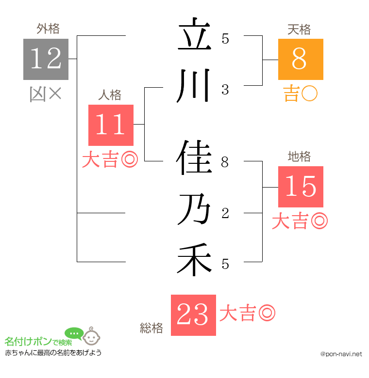 立川 佳乃禾さんの姓名判断結果