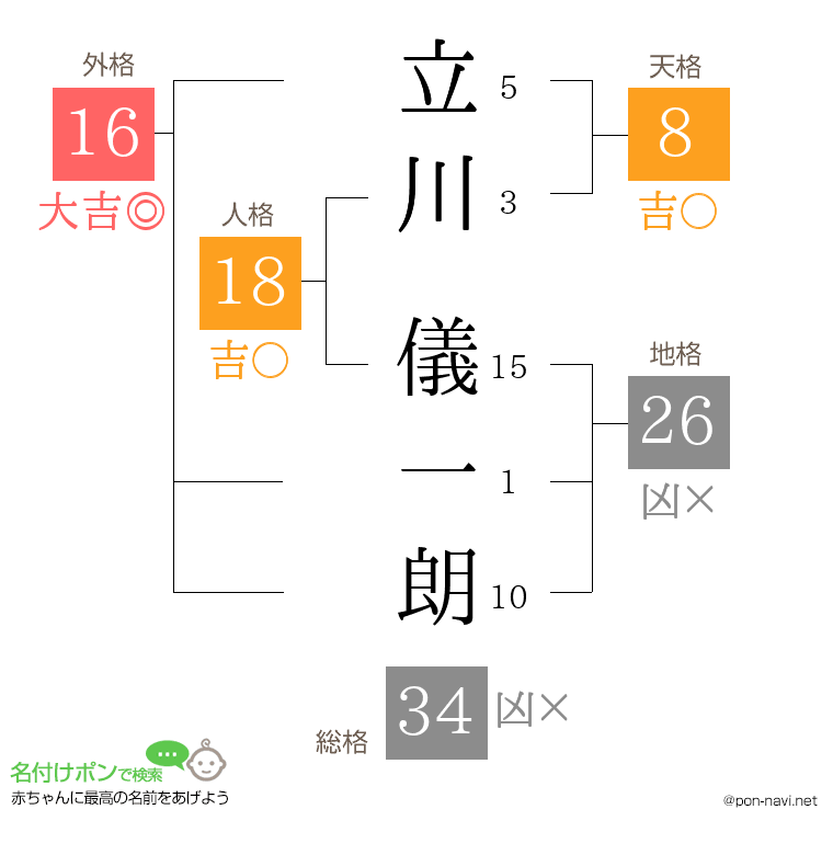 立川 儀一朗さんの姓名判断結果