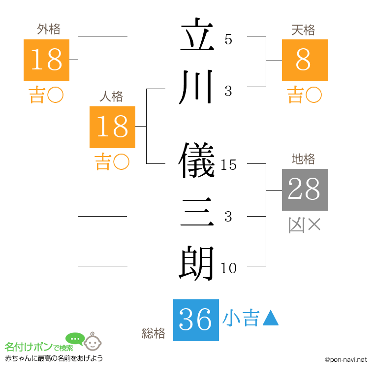 立川 儀三朗さんの姓名判断結果
