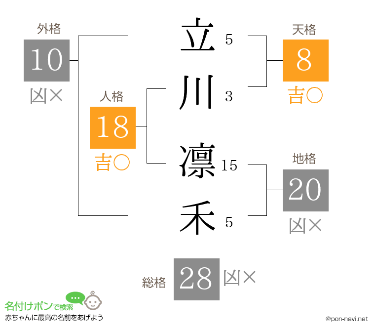 立川 凛禾さんの姓名判断結果