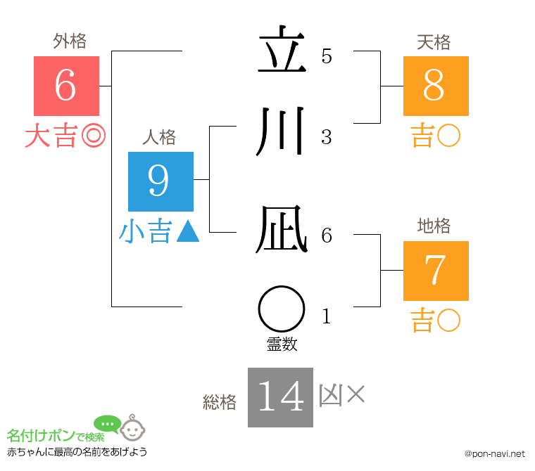 立川 凪さんの姓名判断結果