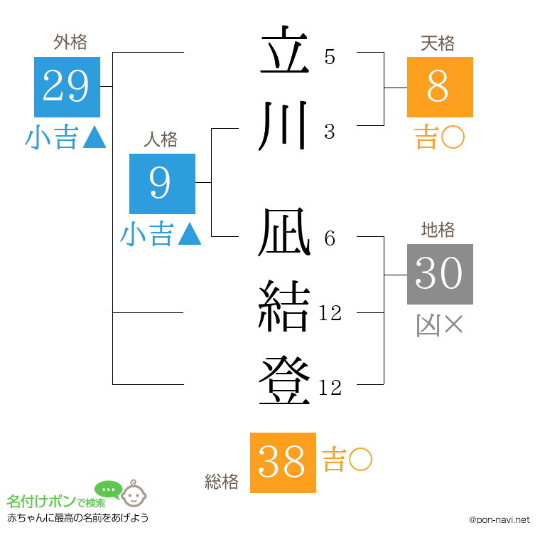 立川 凪結登さんの姓名判断結果