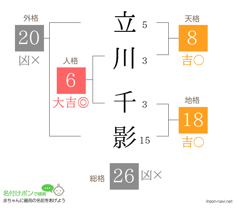 立川 千影さんの姓名判断結果