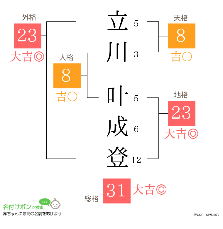 立川 叶成登さんの姓名判断結果