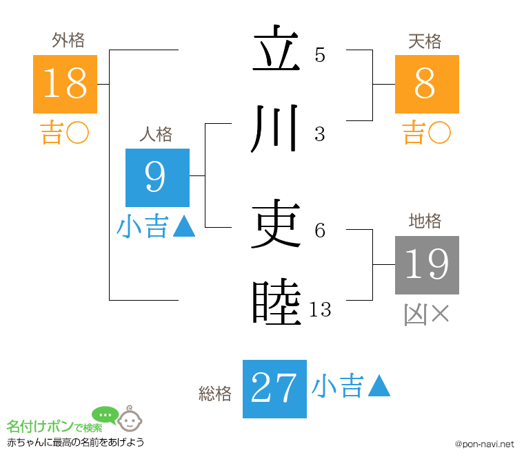 立川 吏睦さんの姓名判断結果