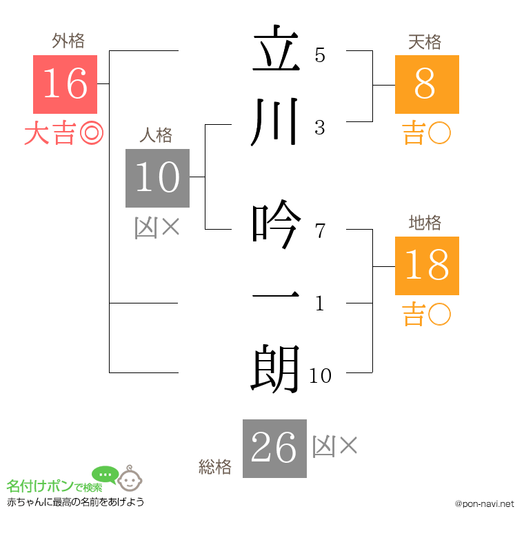 立川 吟一朗さんの姓名判断結果
