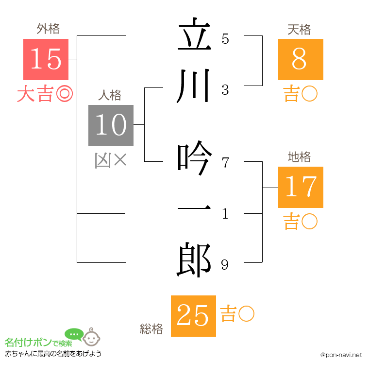 立川 吟一郎さんの姓名判断結果