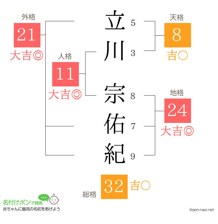 立川 宗佑紀さんの姓名判断結果
