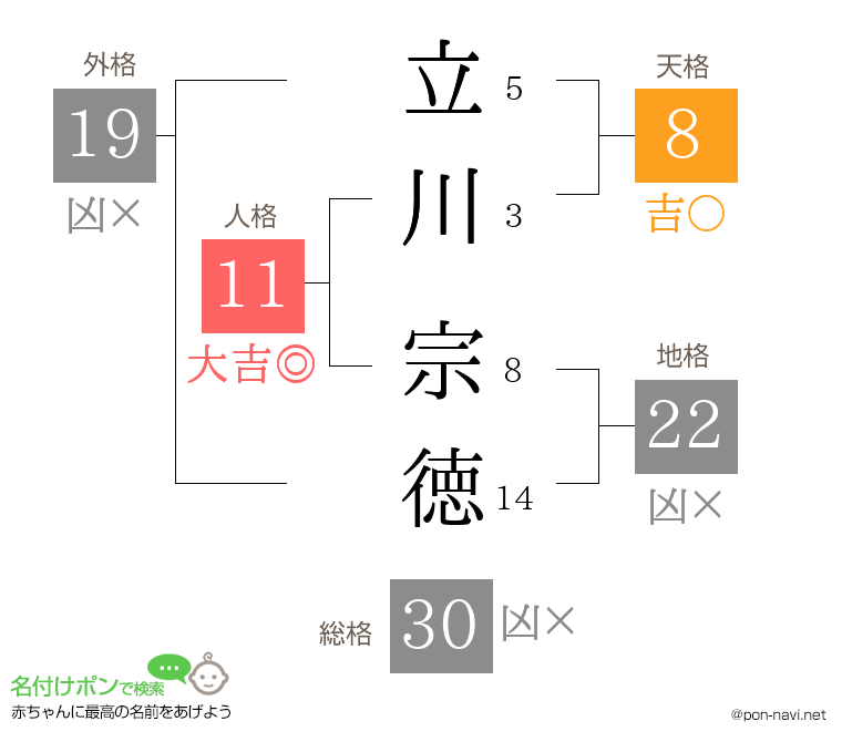 立川 宗徳さんの姓名判断結果