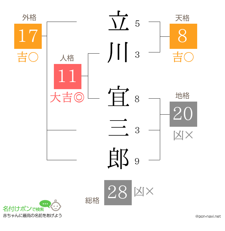 立川 宜三郎さんの姓名判断結果