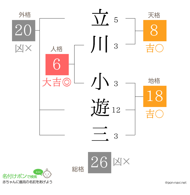 立川 小遊三さんの姓名判断結果