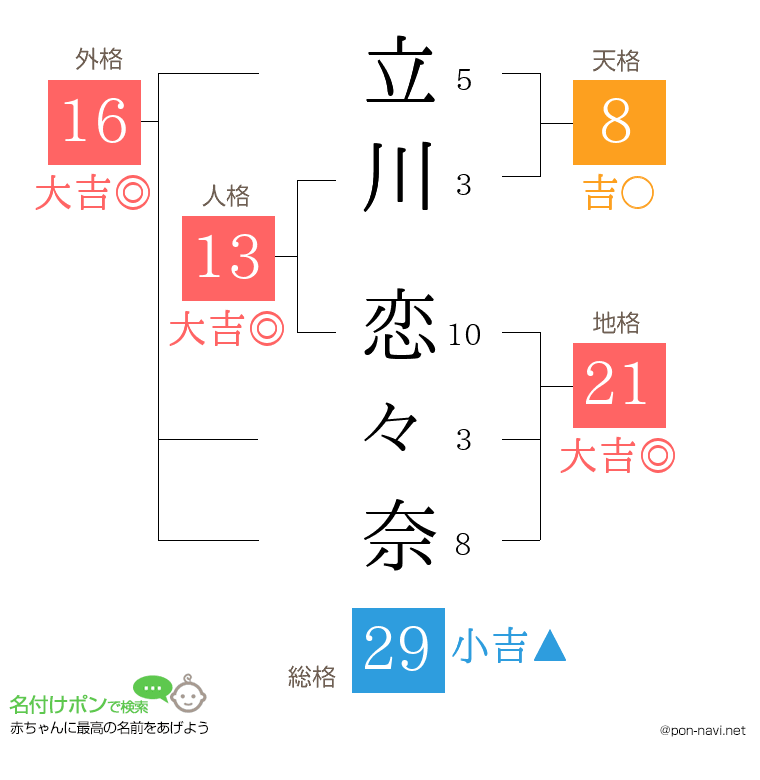 立川 恋々奈さんの姓名判断結果