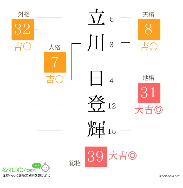 立川 日登輝さんの姓名判断結果