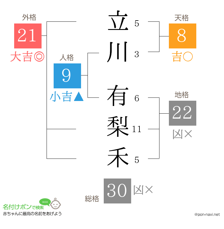 立川 有梨禾さんの姓名判断結果