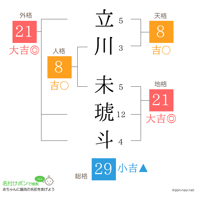 立川 未琥斗さんの姓名判断結果