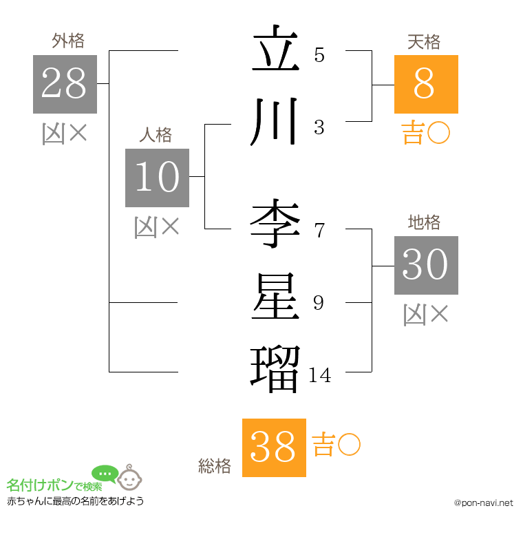 立川 李星瑠さんの姓名判断結果