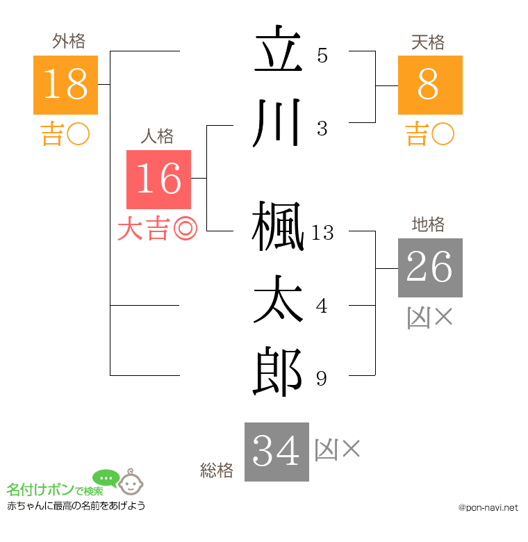 立川 楓太郎さんの姓名判断結果