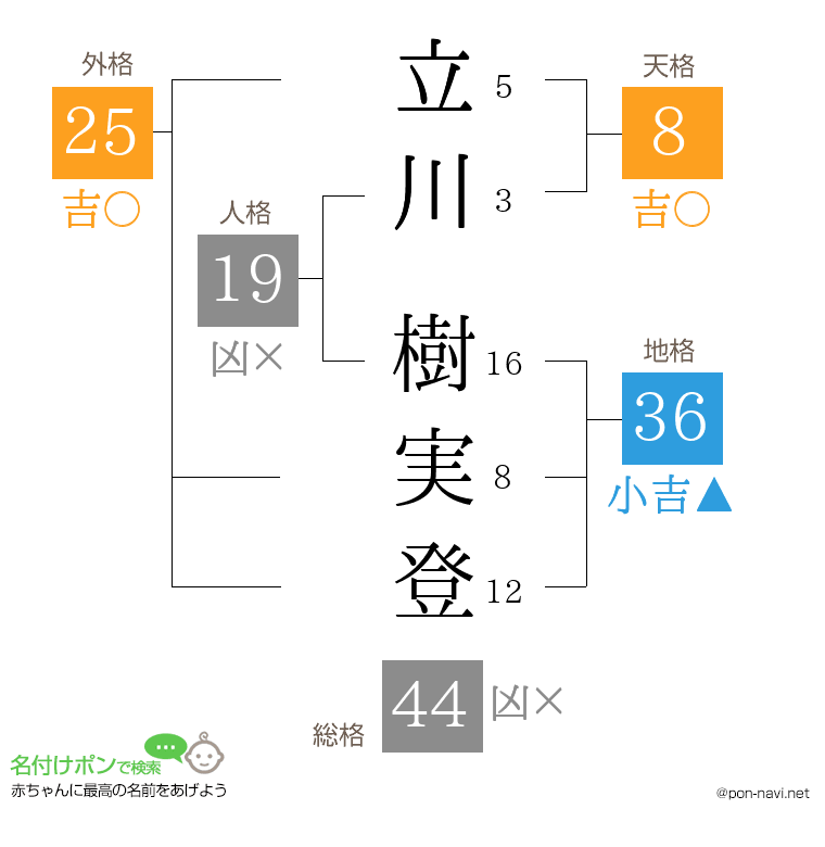 立川 樹実登さんの姓名判断結果