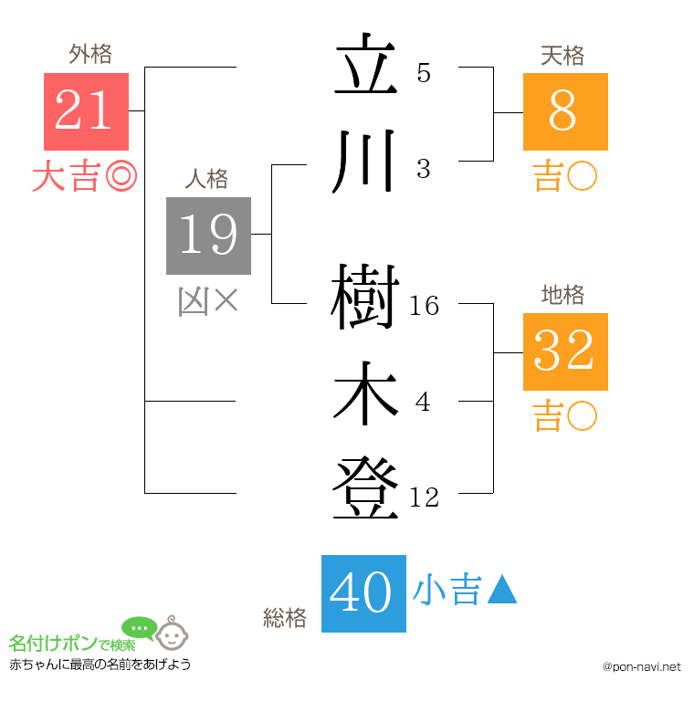 立川 樹木登さんの姓名判断結果