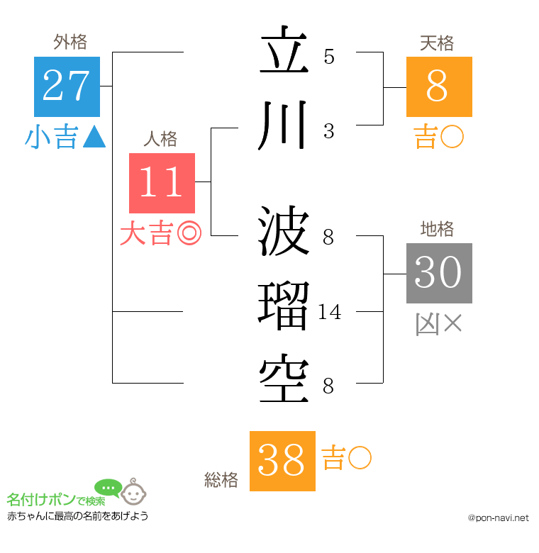 立川 波瑠空さんの姓名判断結果