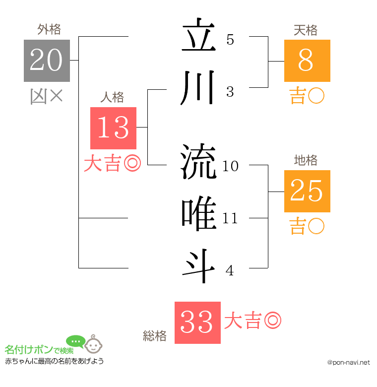 立川 流唯斗さんの姓名判断結果