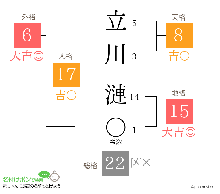 立川 漣さんの姓名判断結果