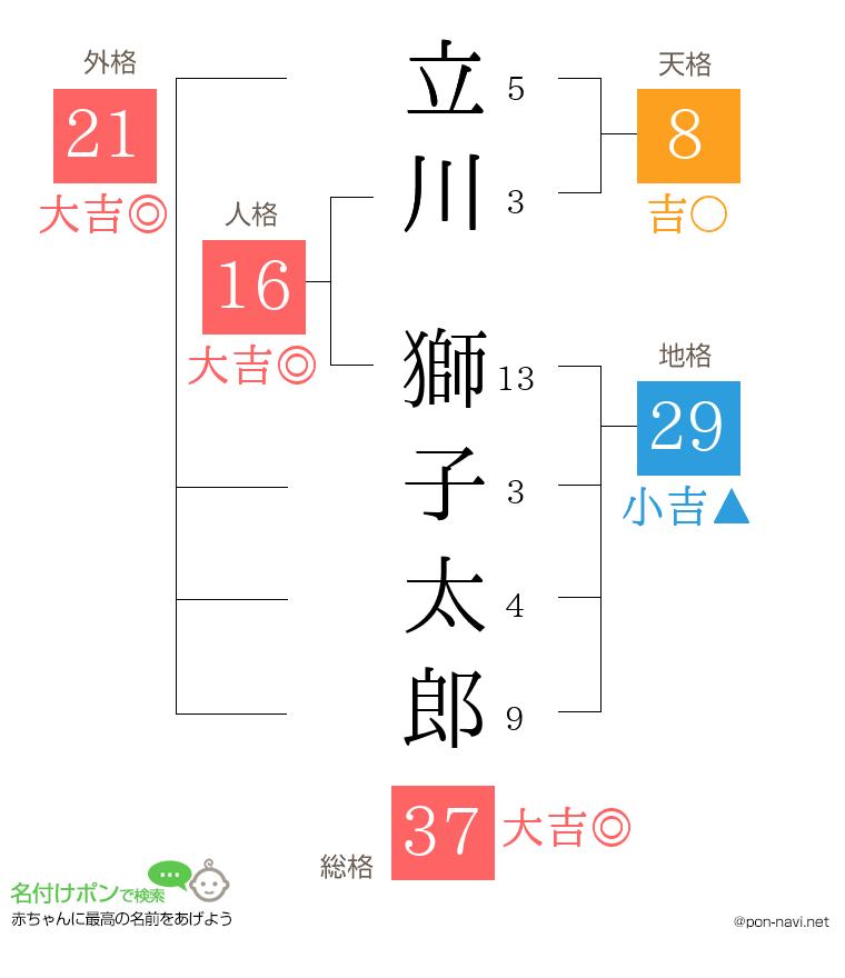 立川 獅子太郎さんの姓名判断結果