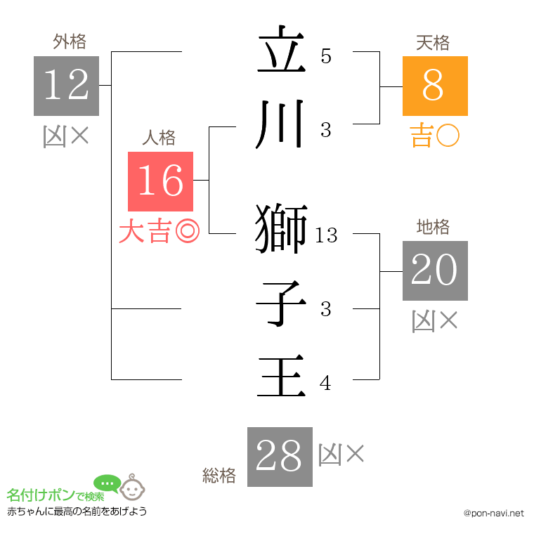 立川 獅子王さんの姓名判断結果