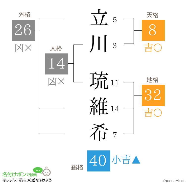 立川 琉維希さんの姓名判断結果