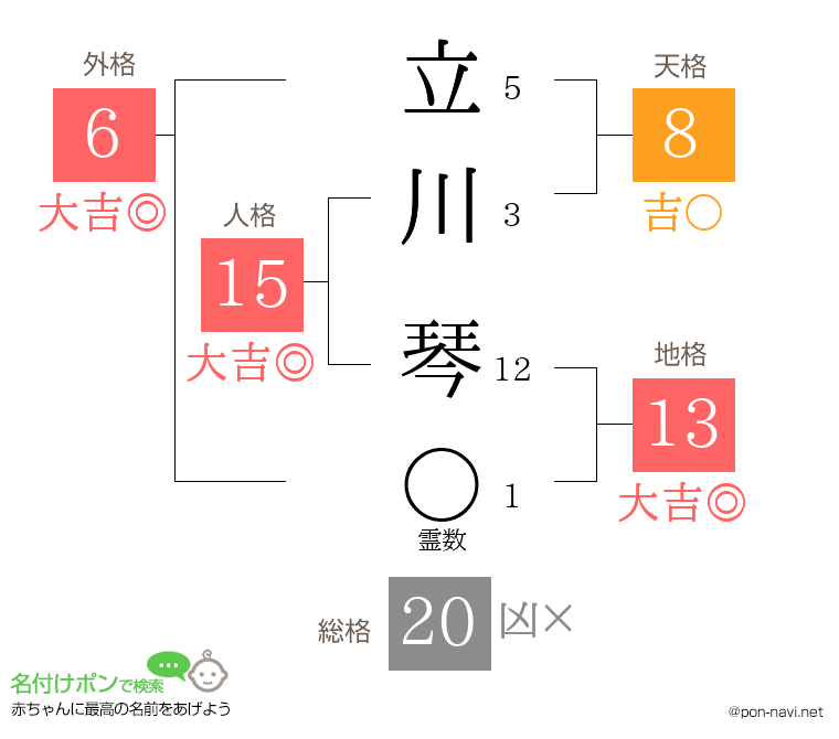 立川 琴さんの姓名判断結果
