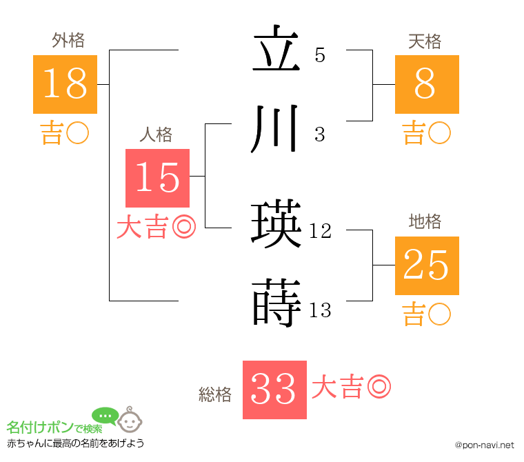 立川 瑛蒔さんの姓名判断結果