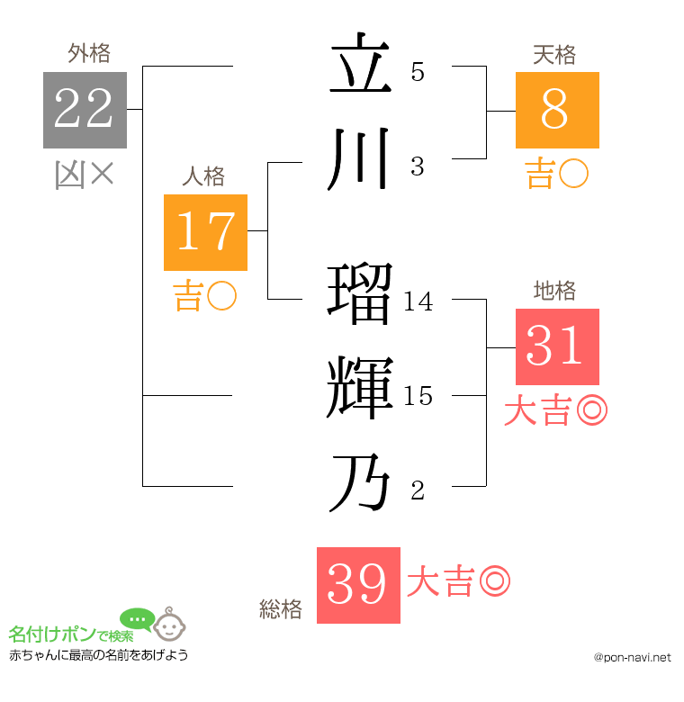 立川 瑠輝乃さんの姓名判断結果
