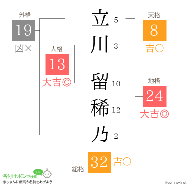 立川 留稀乃さんの姓名判断結果