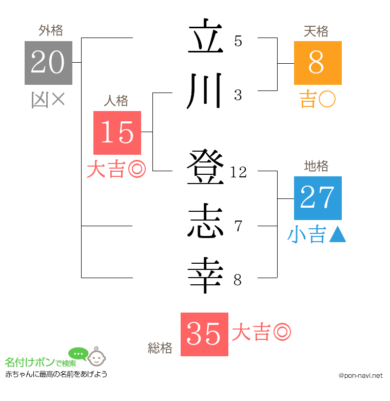 立川 登志幸さんの姓名判断結果
