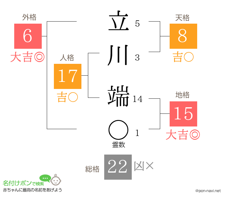 立川 端さんの姓名判断結果