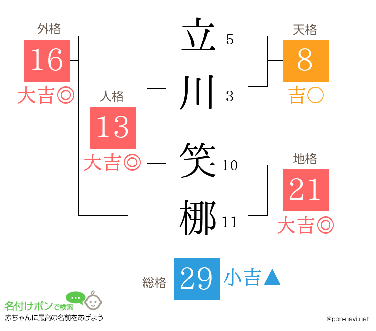 立川 笑梛さんの姓名判断結果