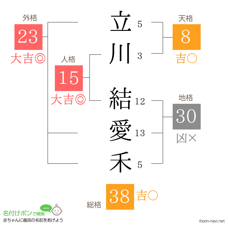 立川 結愛禾さんの姓名判断結果