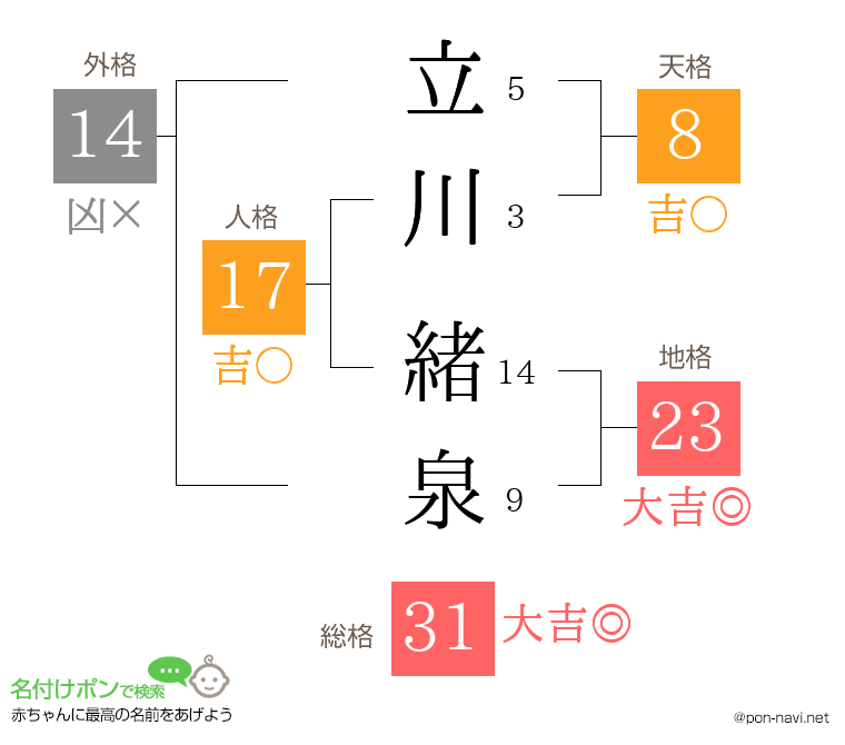 立川 緒泉さんの姓名判断結果
