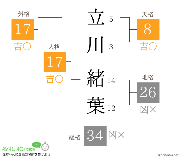 立川 緒葉さんの姓名判断結果