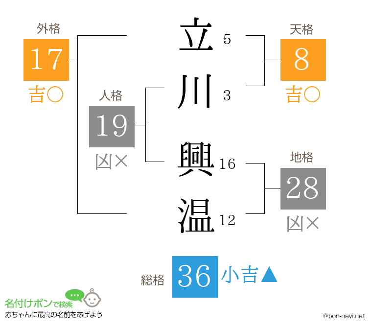 立川 興温さんの姓名判断結果