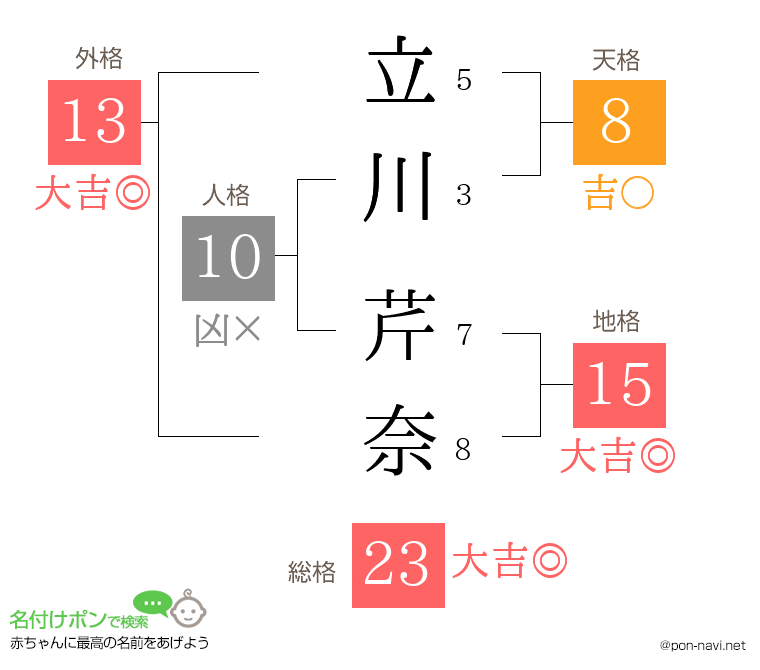 立川 芹奈さんの姓名判断結果
